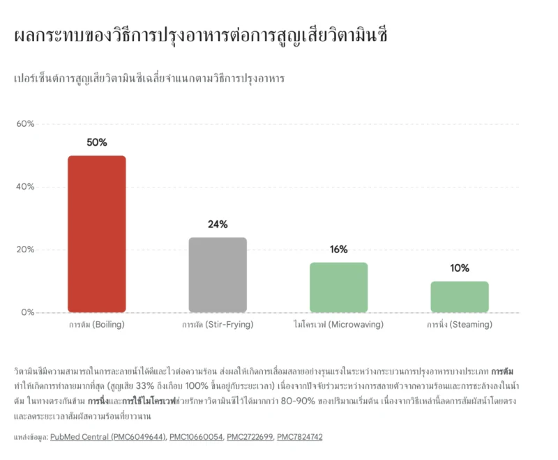 แผนภูมิแท่งเปรียบเทียบการสูญเสียวิตามินซีจากวิธีการปรุงอาหาร 4 รูปแบบ แสดงให้เห็นว่าการต้มทำให้สูญเสียวิตามินซีเฉลี่ยสูงสุดถึง 50% รองลงมาคือการผัด 24% การใช้ไมโครเวฟ 16% และการนึ่งเป็นวิธีที่สูญเสียวิตามินซีน้อยที่สุดเพียง 10%