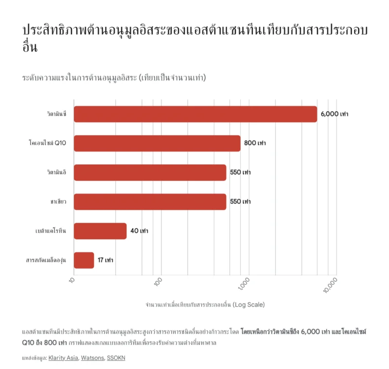 กราฟแท่งเปรียบเทียบประสิทธิภาพการต้านอนุมูลอิสระของแอสตาแซนธิน (Astaxanthin) เทียบกับสารประกอบอื่น แสดงให้เห็นว่าแอสตาแซนธินมีประสิทธิภาพสูงกว่าวิตามินซี 6,000 เท่า, โคเอนไซม์ Q10 800 เท่า, วิตามินอีและชาเขียว 550 เท่า, เบต้าแคโรทีน 40 เท่า และสารสกัดเมล็ดองุ่น 17 เท่า