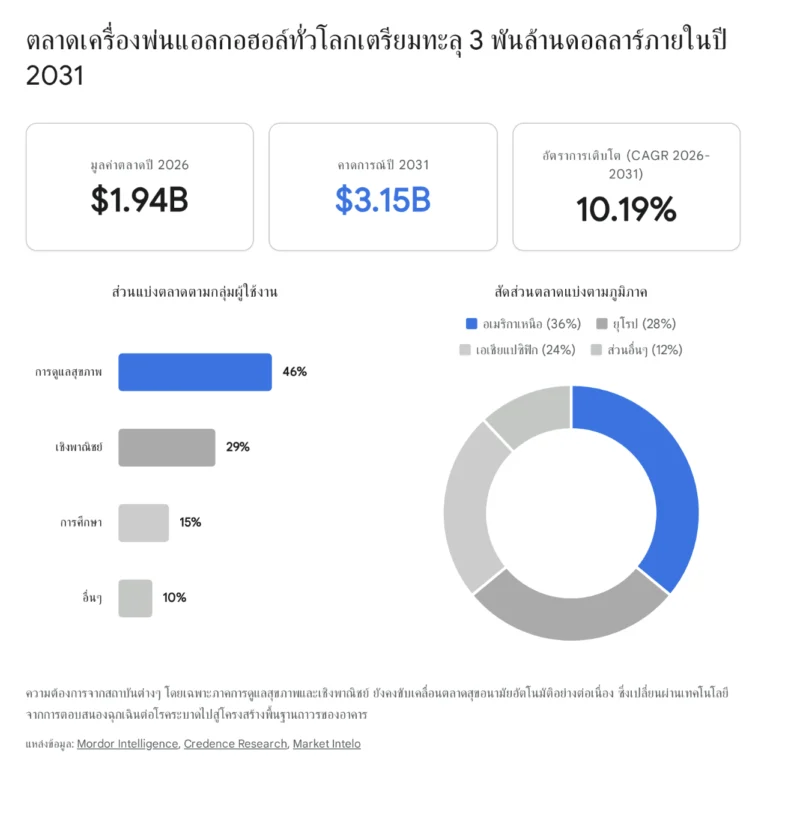 อินโฟกราฟิกแสดงคาดการณ์การเติบโตของตลาดเครื่องพ่นแอลกอฮอล์ทั่วโลกช่วงปี 2026-2031 ชี้มูลค่าตลาดจะทะลุ 3.15 พันล้านดอลลาร์สหรัฐ ด้วยอัตราการเติบโต 10.19% โดยมีภาคการดูแลสุขภาพครองส่วนแบ่งผู้ใช้งานสูงสุดที่ 46% และภูมิภาคอเมริกาเหนือมีสัดส่วนตลาดใหญ่ที่สุด