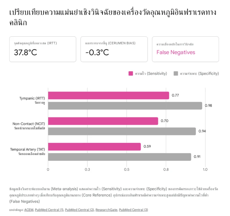 แผนผังแสดงหลักการทำงานเชิงวิศวกรรมของเครื่องวัดอุณหภูมิอินฟราเรดทางการแพทย์ อธิบายขั้นตอนตั้งแต่การรับรังสีความร้อนจากหน้าผากผ่านเลนส์ไปยังเซนเซอร์ Thermopile และการประมวลผลสัญญาณเพื่อแสดงอุณหภูมิร่างกายบนหน้าจอ LCD